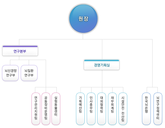 조직도