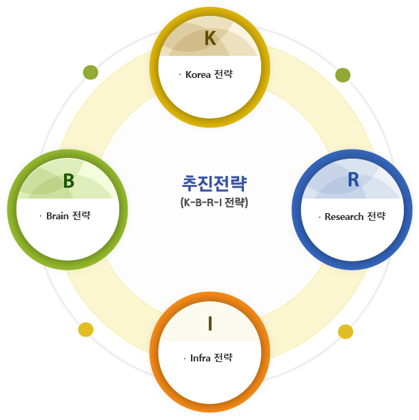 추진전략(K-B-R-I전략)- K:Korea전략, B:Brain전략, R:research전략, I:Infra전략